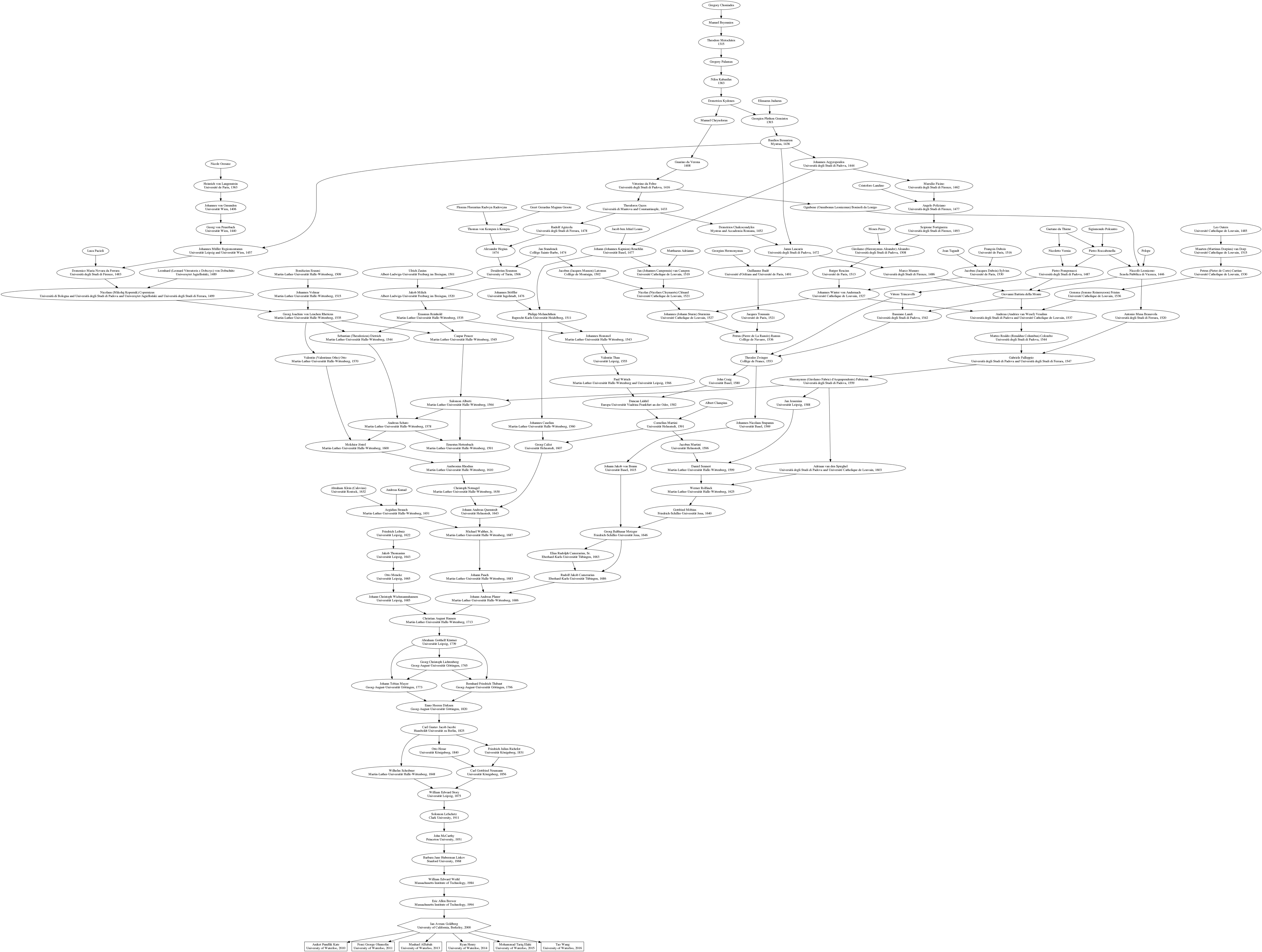 Academic Genealogy for Ian Goldberg
